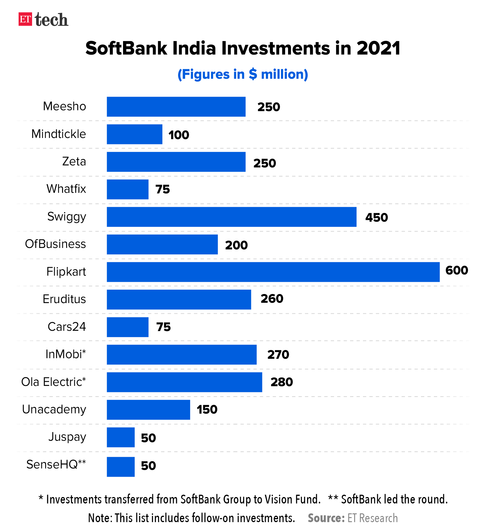 SoftBank India Investments